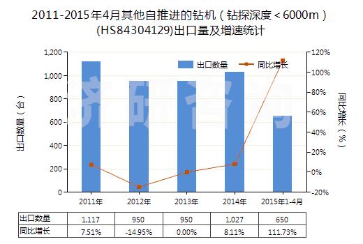 2011-2015年4月其他自推進的鉆機（鉆探深度＜6000m）(HS84304129)出口量及增速統(tǒng)計